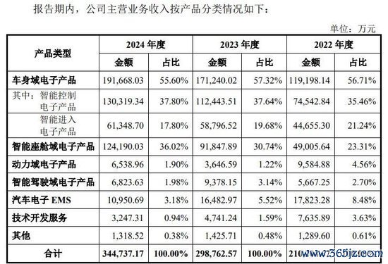 靠奇瑞汽车“撑功绩”，传感器厂商埃泰克谋上市
